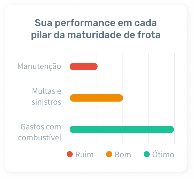 Gráfico de ferramenta de diagnóstico