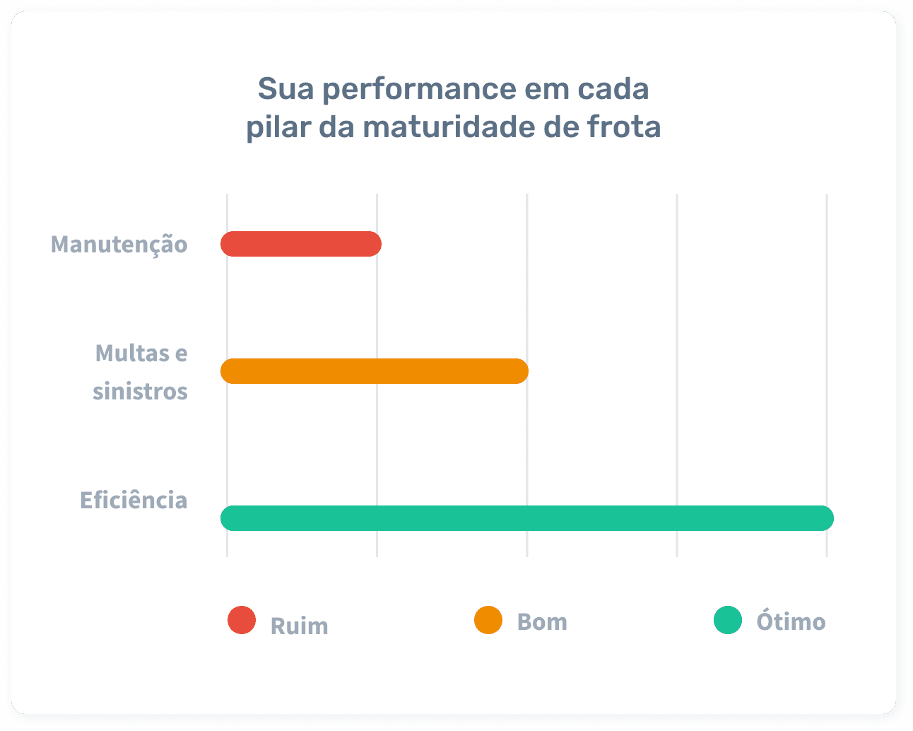 Gráfico de ferramenta de diagnóstico