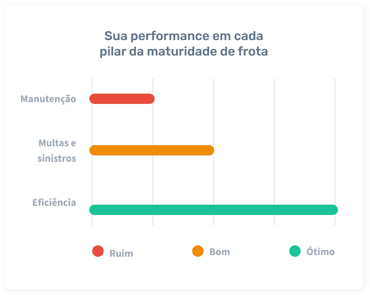 Gráfico de ferramenta de diagnóstico