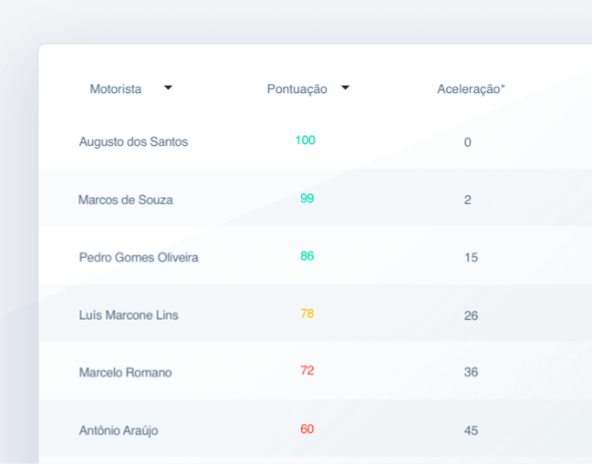 Painel da Cobli mostrando a pontuação dos diferentes motoristas da frota.